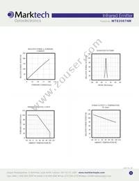 MTE2087NM Datasheet Page 3