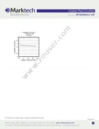MTE5066CJ-UR Datasheet Page 4