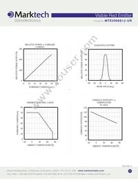 MTE5066S1J-UR Datasheet Page 3