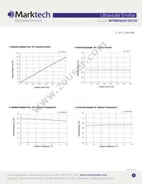 MTSM395UV-D5120S Datasheet Page 3