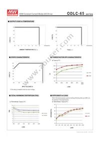 ODLC-65-1750 Datasheet Page 5