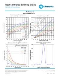 OP166D Datasheet Page 4