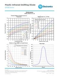 OP240D Datasheet Page 4