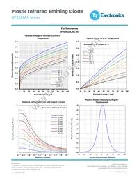 OP265FAC Datasheet Page 3