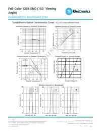 OVSRRGBCC3TM Datasheet Page 4