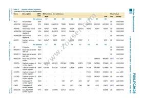 P89LPC9408FBD Datasheet Page 11