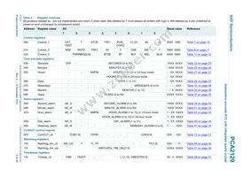 PCA2129T/Q900/2 Datasheet Page 8