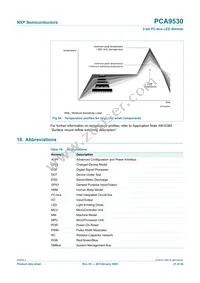 PCA9530D Datasheet Page 21