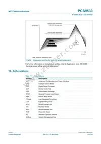 PCA9533D/02 Datasheet Page 21