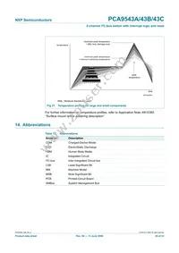 PCA9543CPW Datasheet Page 20