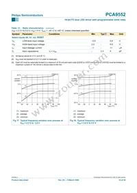 PCA9552D Datasheet Page 16