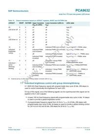 PCA9632TK2 Datasheet Page 17