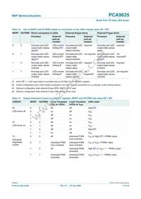 PCA9635PW/S911 Datasheet Page 17