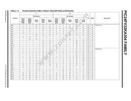 PIC24F16KA304-E/MV Datasheet Page 20