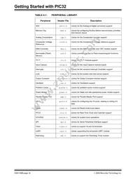 PIC32MX360F256L-80V/PT Datasheet Page 22