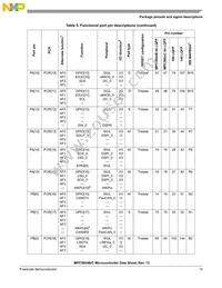 PPC5604BCLL64 Datasheet Page 15