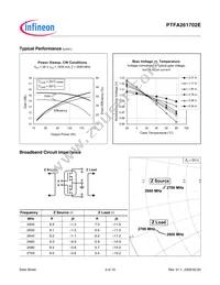 PTFA261702E V1 Datasheet Page 5