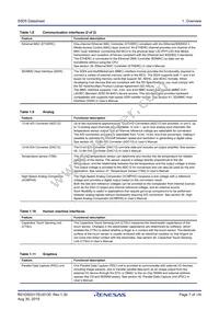 R7FS5D57A3A01CFP#AA0 Datasheet Page 7