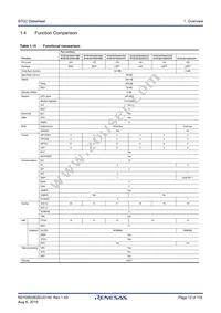 R7FS7G27G2A01CBD#AC0 Datasheet Page 12