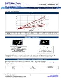 RMCF1210JT22M0 Datasheet Page 8