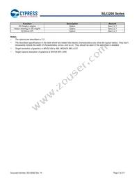 S6J329CLSMSC20000 Datasheet Page 7