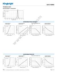 SA10-11SRWA Datasheet Page 3