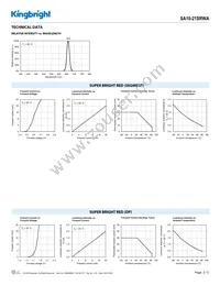 SA10-21SRWA Datasheet Page 3