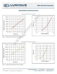 SBM-160-RGBW-H41-RG102 Datasheet Page 6