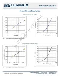 SBM-160-RGBW-H41-RG102 Datasheet Page 7