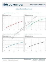 SBM-40-RGBW-SC41-QD100 Datasheet Page 9