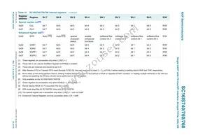 SC16IS760IPW Datasheet Page 22