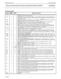 SC26C92C1B Datasheet Page 5
