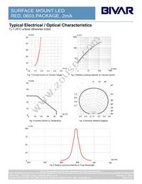 SM0603HCL Datasheet Page 3