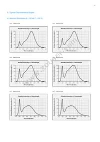 SPMWHT328FD5WAWMS0 Datasheet Page 21