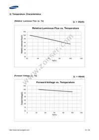 SPMWHT541MD5WAWMSC Datasheet Page 16