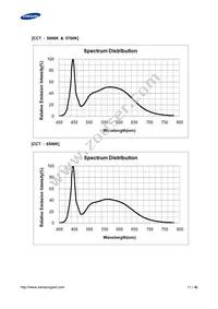 SPMWHT541MP5WAVHS3 Datasheet Page 11