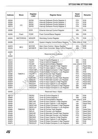 ST72F321M9T6 Datasheet Page 15