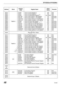 ST72F324BK2TCXS Datasheet Page 15