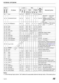 ST72F521M9T6TR Datasheet Page 12