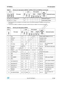 ST72F63BK2U1TR Datasheet Page 19