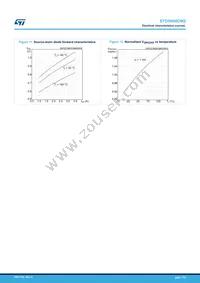 STD5N60DM2 Datasheet Page 7