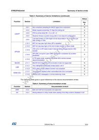 STM32F042C6T7 Datasheet Page 5