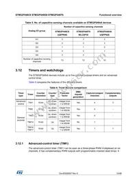 STM32F048C6U6 Datasheet Page 19