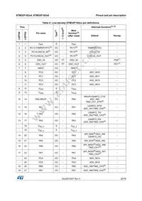 STM32F102C6T6ATR Datasheet Page 20