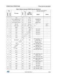 STM32F102RBT6TR Datasheet Page 20