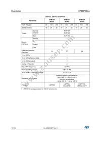 STM32F383RCY6TR Datasheet Page 10