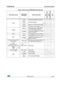 STM32G081RBT6 Datasheet Page 21