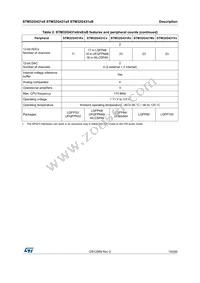 STM32G431VBT6 Datasheet Page 15