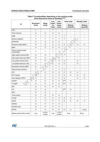 STM32L010R8T6 Datasheet Page 15