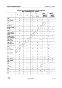 STM32L052C8U6 Datasheet Page 19